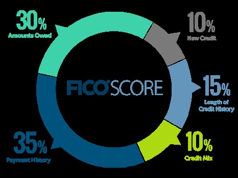 Fico Score